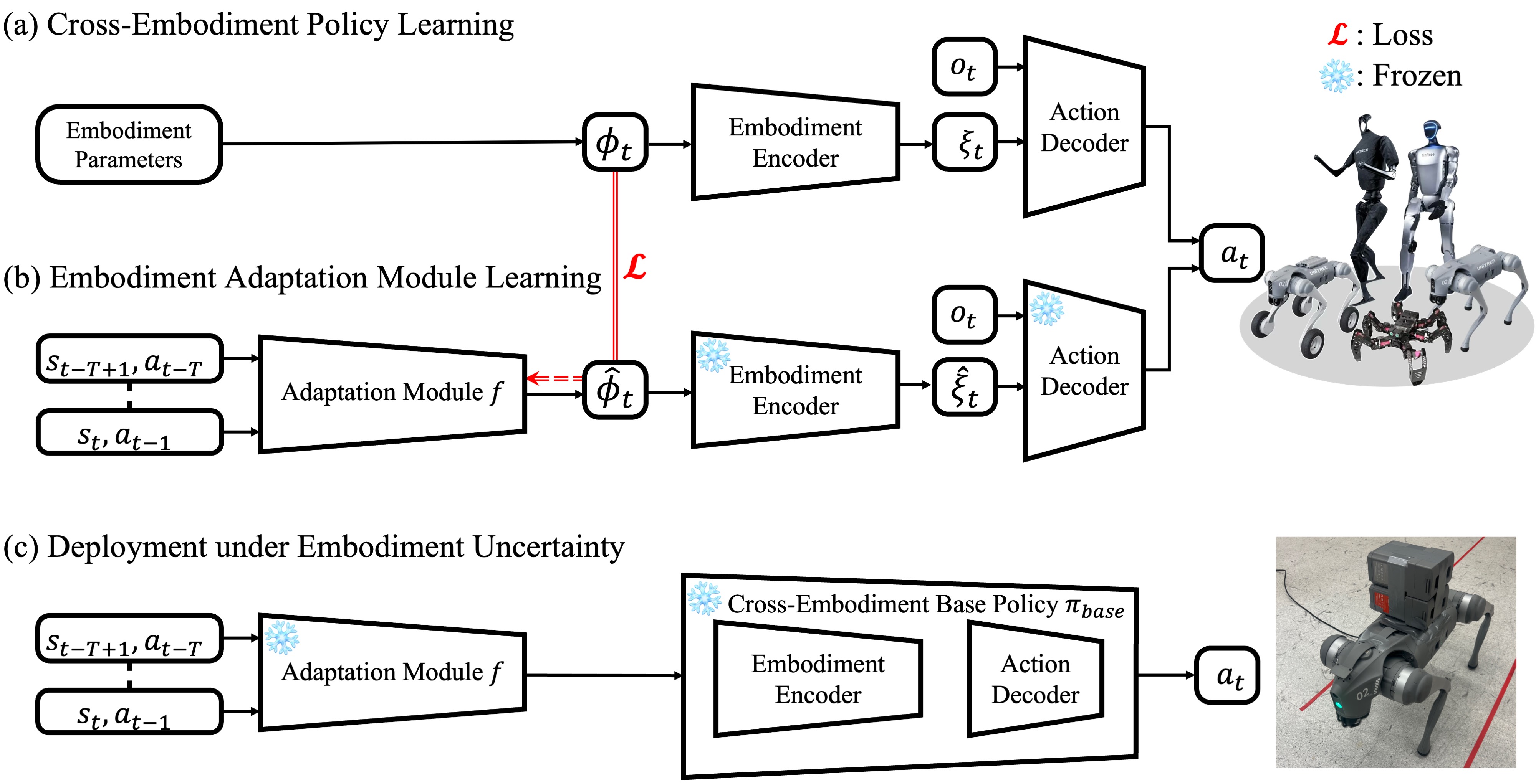 Diagram of the rapid embodiment adaptation pipeline: base policy, adaptation module, and deployment paths