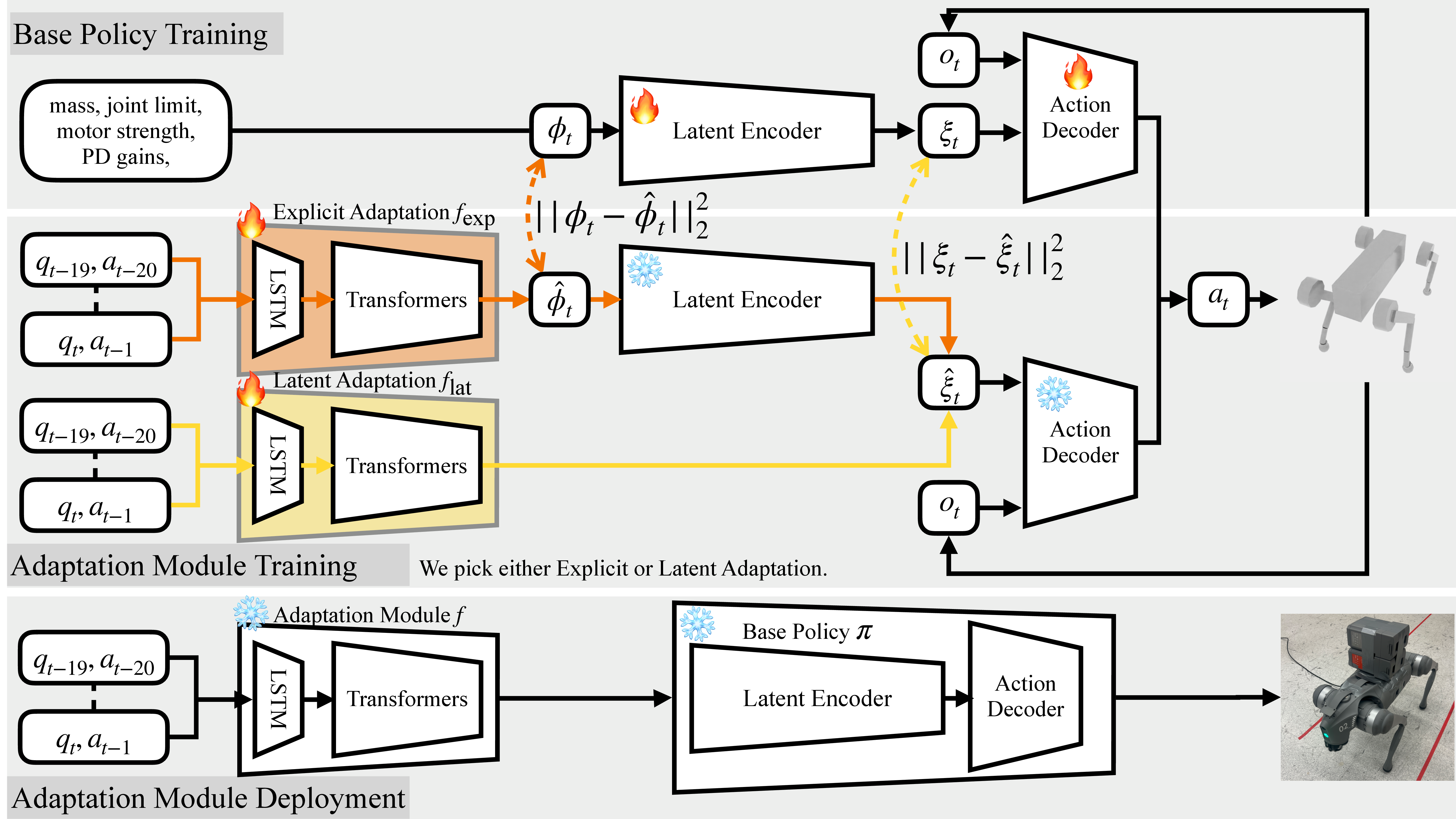 Diagram of the online embodiment adaptation pipeline: base policy, adaptation module, and deployment paths