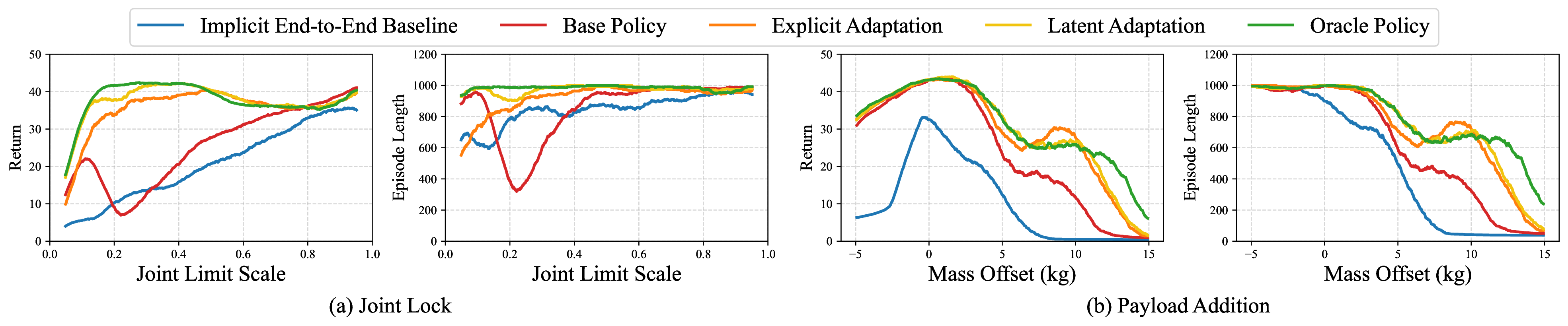 Embodiment variation sweep in simulation: performance vs joint limit and mass offset