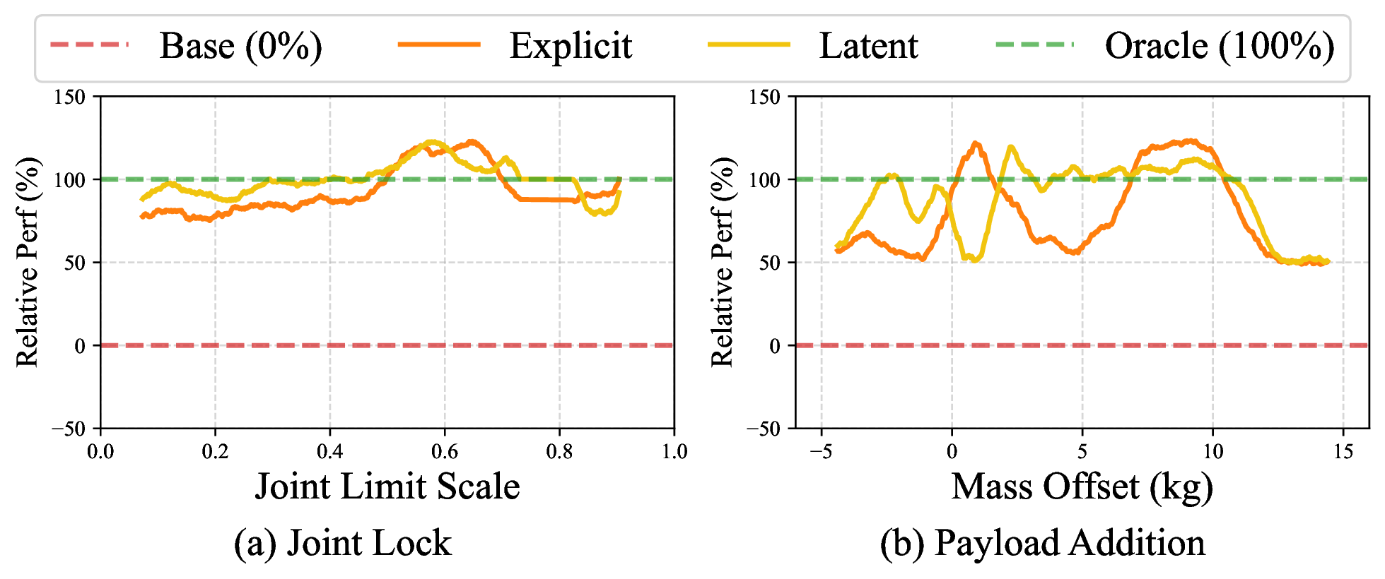 Explicit vs latent adaptation across sweeps